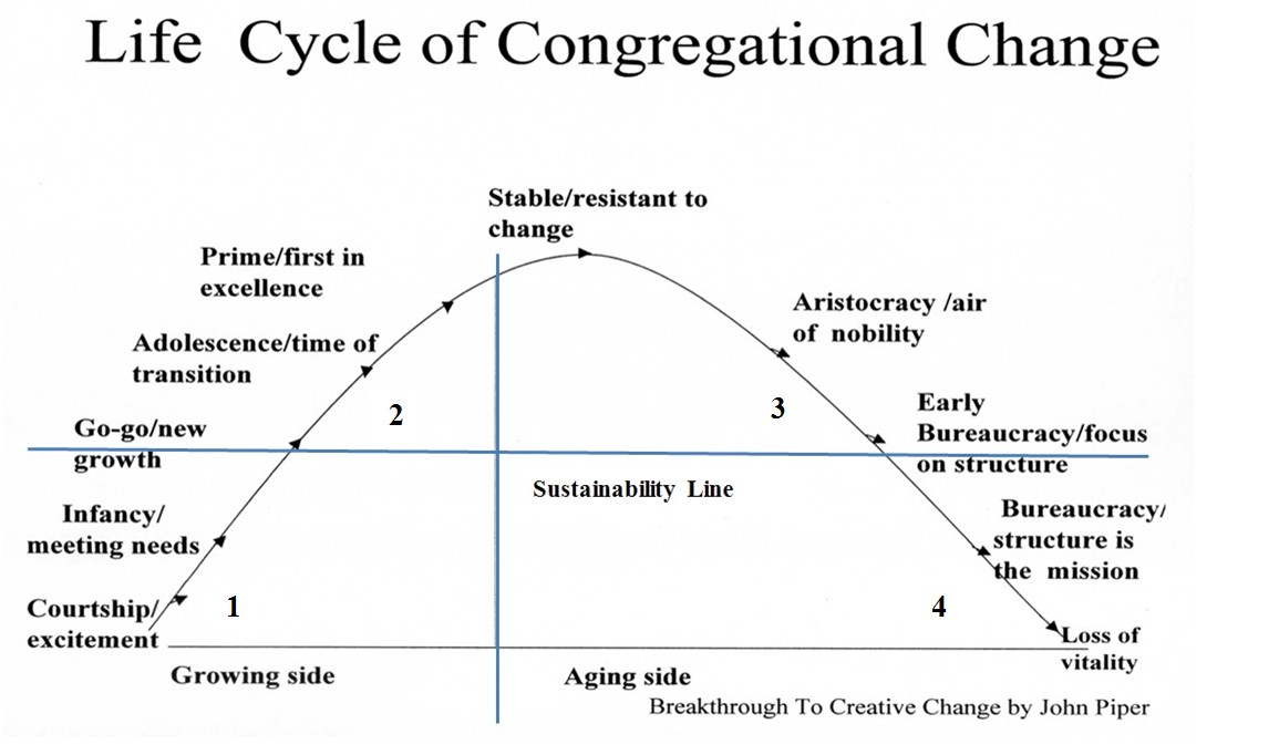 Life Cycle Of A Church Chart